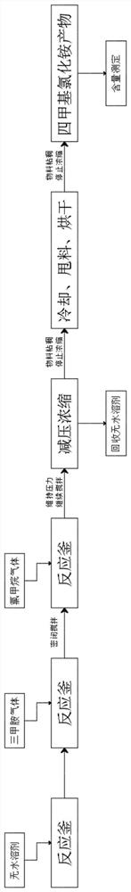 一种四甲基氯化铵合成的方法