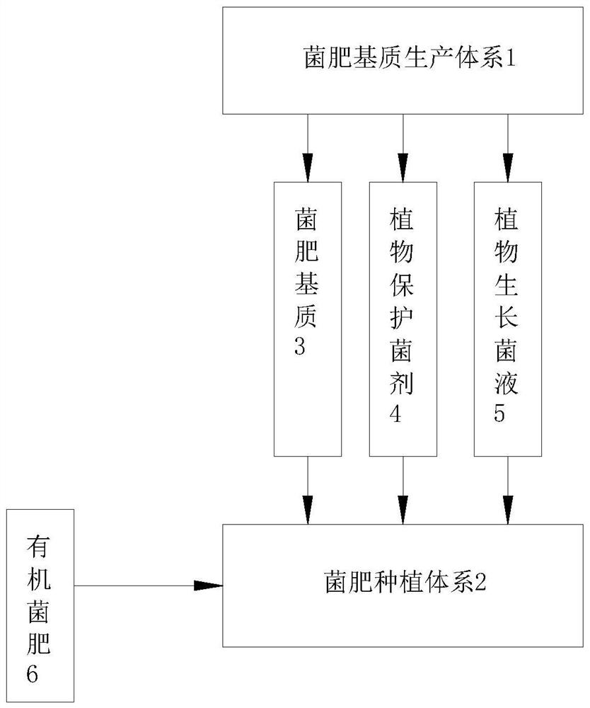 一种有机菌肥生产管理系统