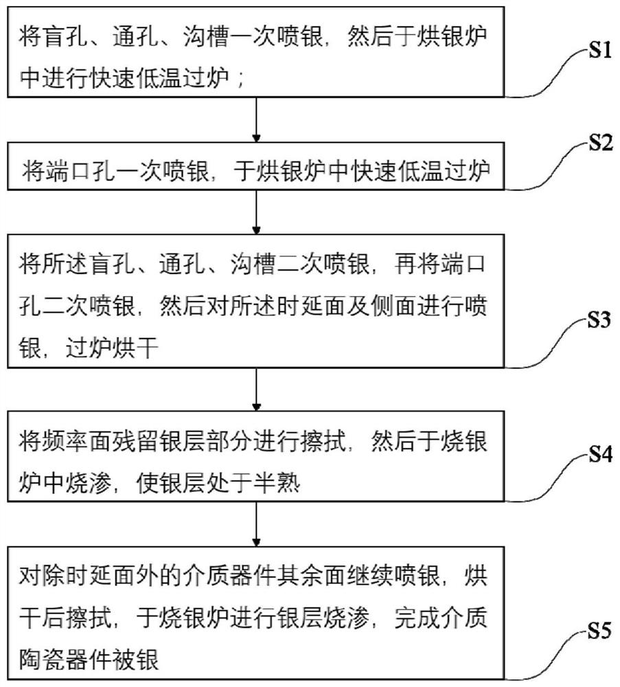 一种介质器件金属化被银方法及介质器件