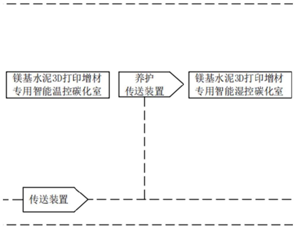 一种供3D打印的绿色镁基水泥增材及其应用