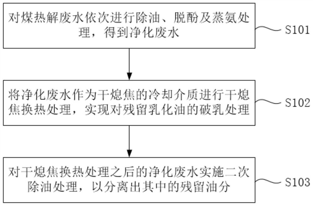 一种煤热解废水的回收利用方法