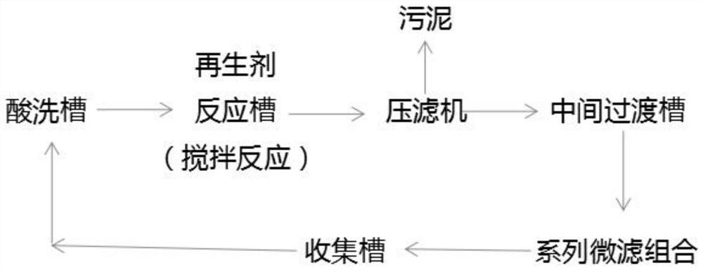 一种基于酸循环过滤再生技术含金属废水处理工艺