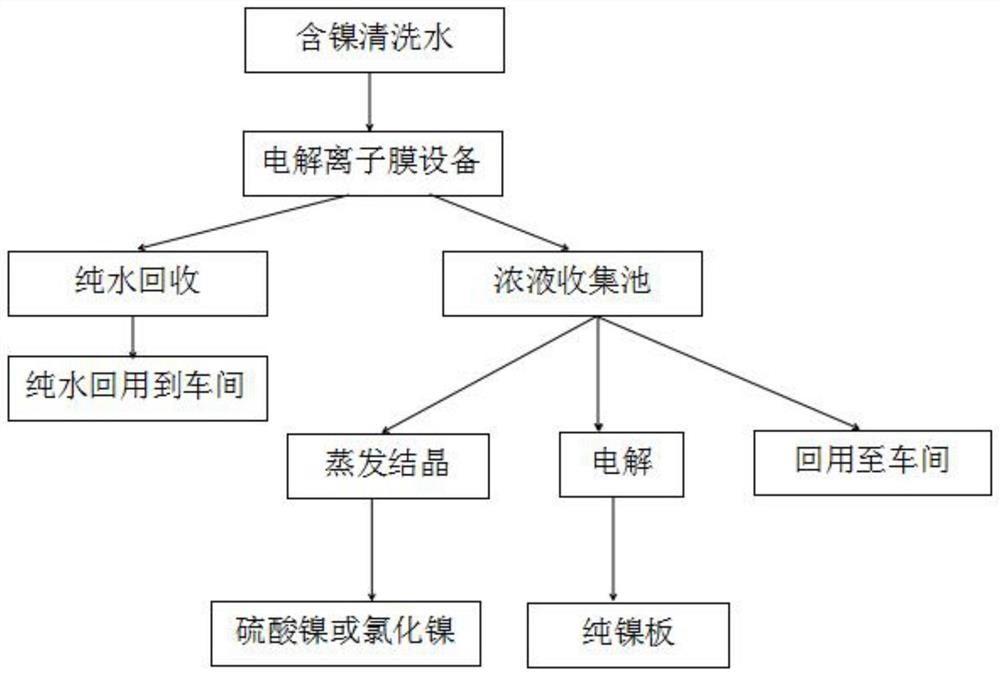 一种电镀镍清洗废水处理方法