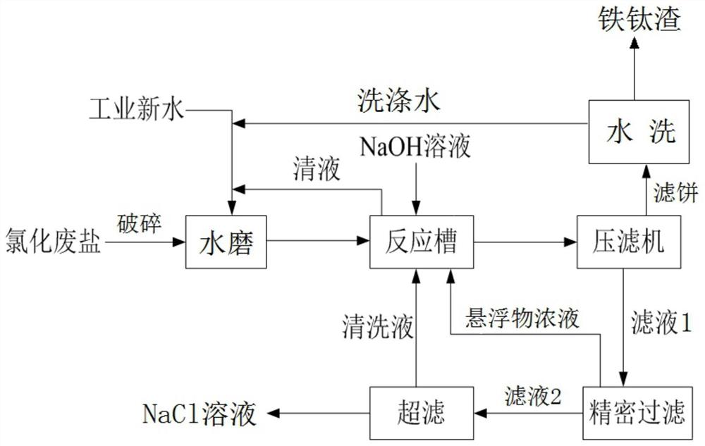 熔盐氯化废盐处理方法