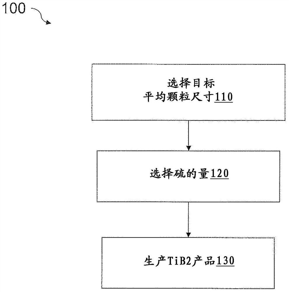 制备二硼化钛粉末的方法