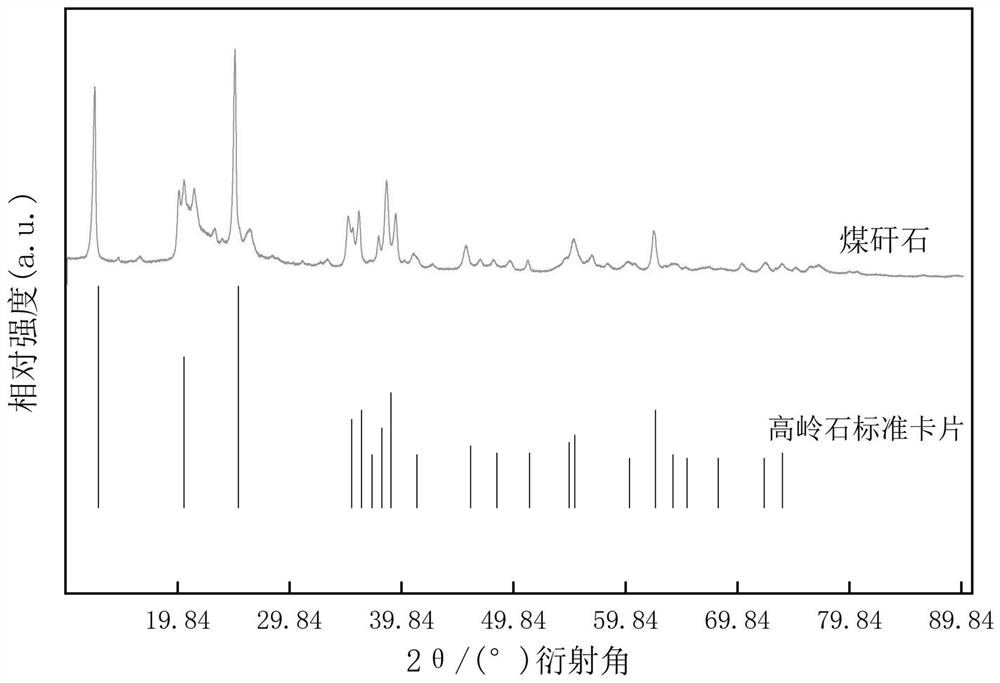 一种等离子球磨加振动流态化煅烧活化煤矸石提取硅铝的方法