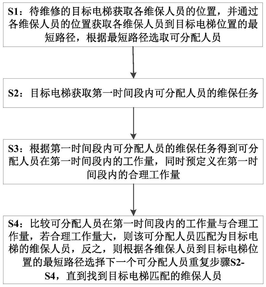 目标电梯与分散维保人员自动匹配方法