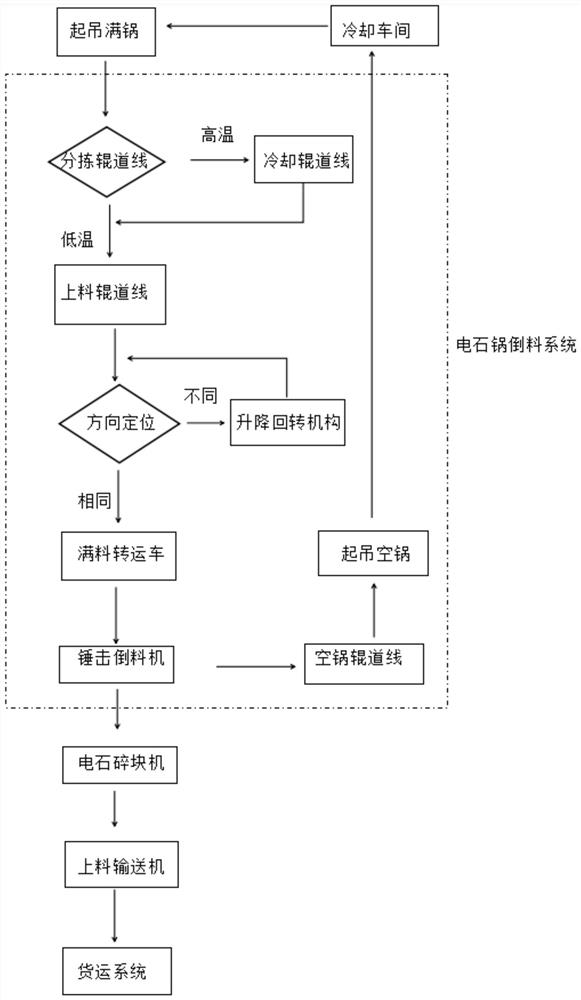 一种电石锅立体出料系统