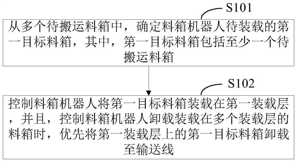 料箱机器人控制方法、装置、电子设备及存储介质