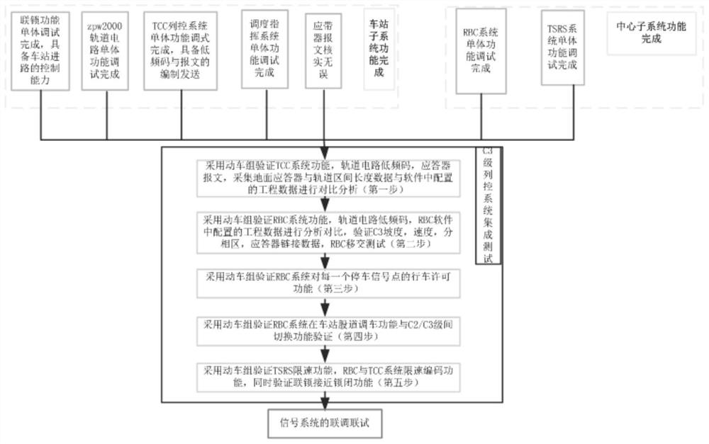 一种CTCS-3级列控系统集成测试方法