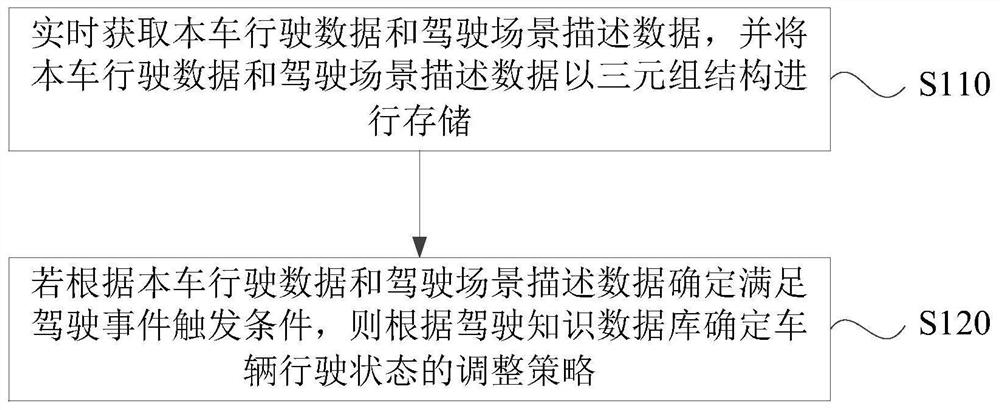 车辆行驶状态的调整方法、装置、计算机设备和存储介质