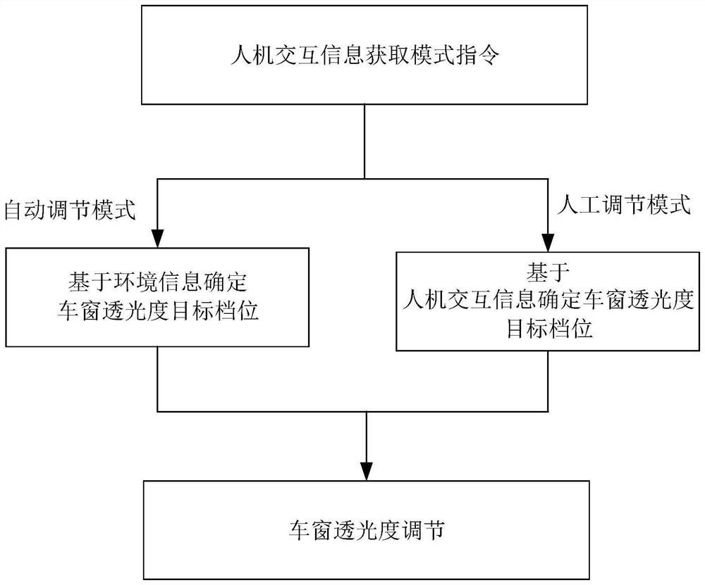 一种车窗亮度智能自动化调节方法、装置