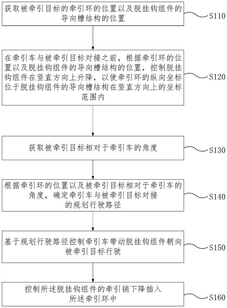 一种牵引车与被牵引目标对接控制方法、设备和存储介质