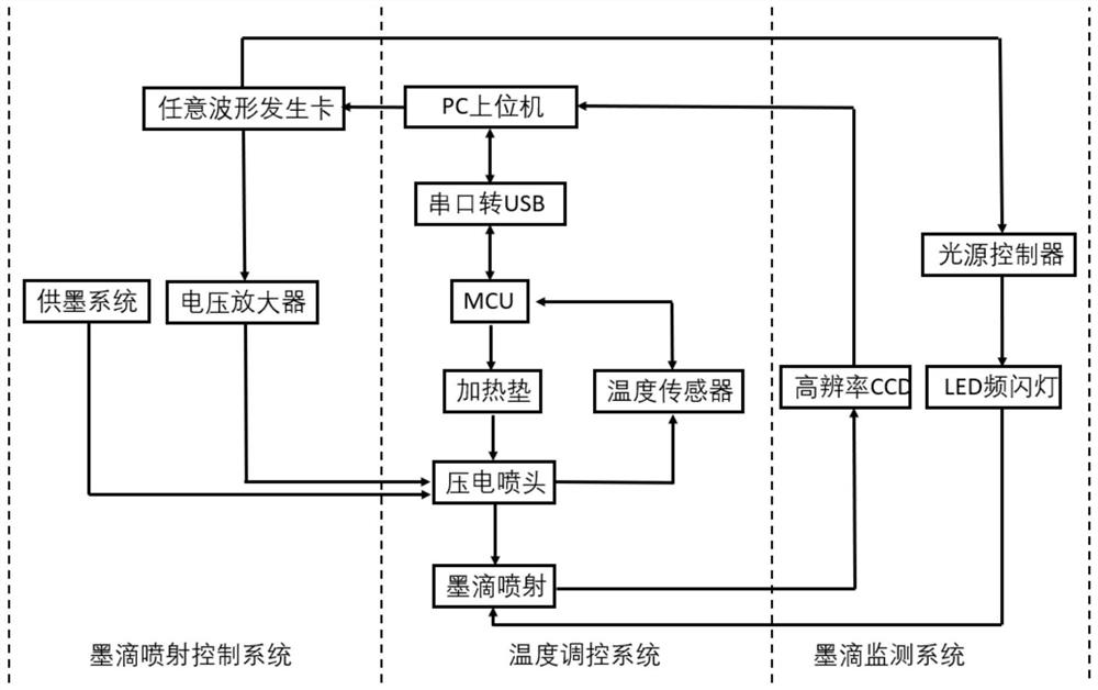 一种可提高印刷精度的墨水压电控制系统及优化方法