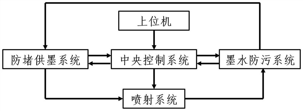 一种全自动防堵的喷墨打印系统及方法