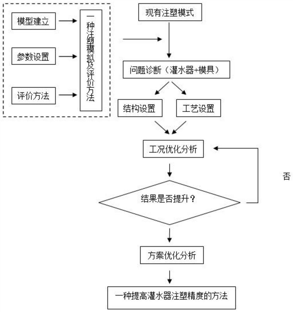 一种灌水器的注塑模拟方法