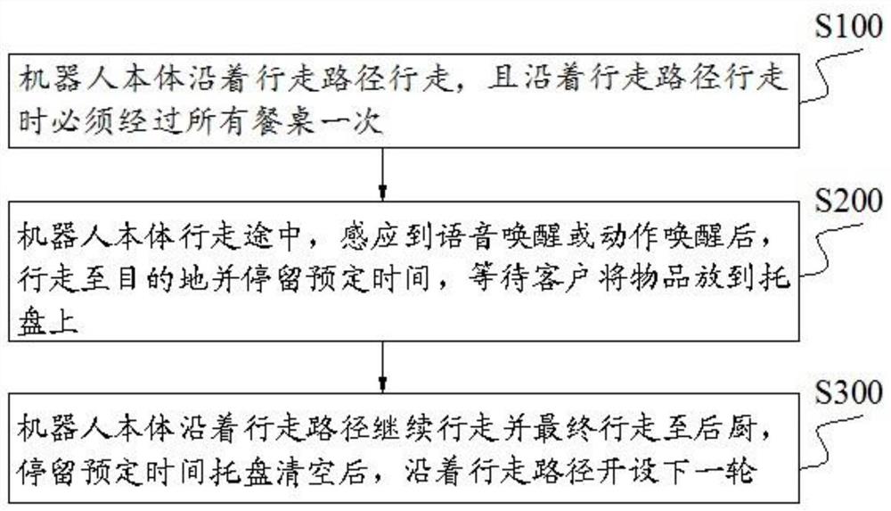 自助翻台机器人及自助翻台方法