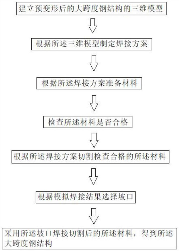 一种大跨度钢结构的防变形焊接方法