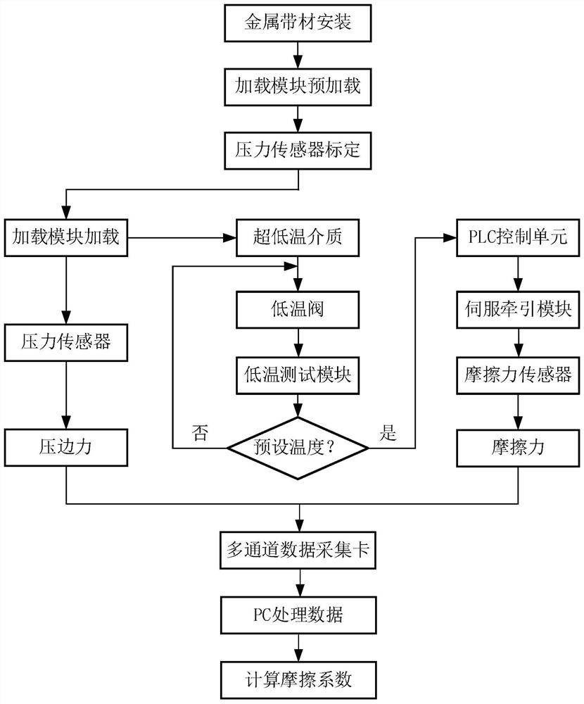 金属板材超低温拉深成形法兰区摩擦系数测量装置及方法