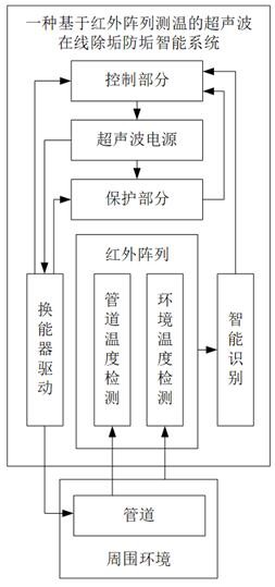 一种基于红外阵列测温的超声波在线除垢防垢智能系统