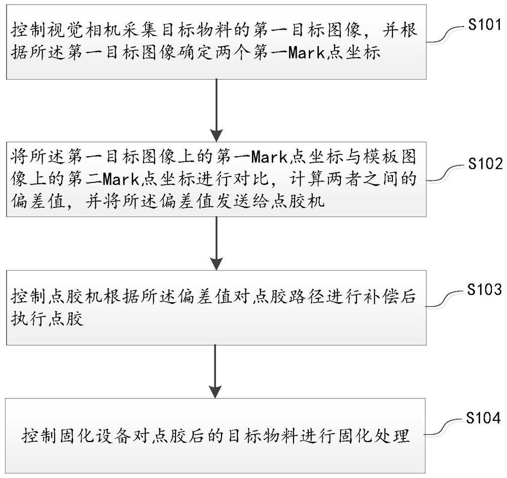 流水线点胶固化控制方法、装置、设备及其存储介质