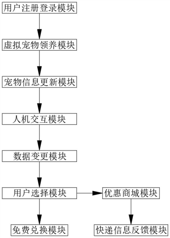 一种基于智能设备的宠物养成系统