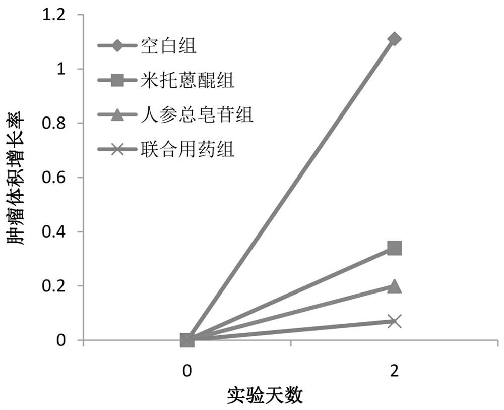 米托蒽醌与人参总皂苷联合用药在制备治疗胃癌药物中的应用