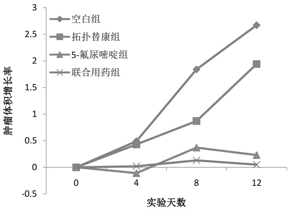 拓扑替康与5-氟尿嘧啶联合用药在制备治疗胆管癌药物中的应用