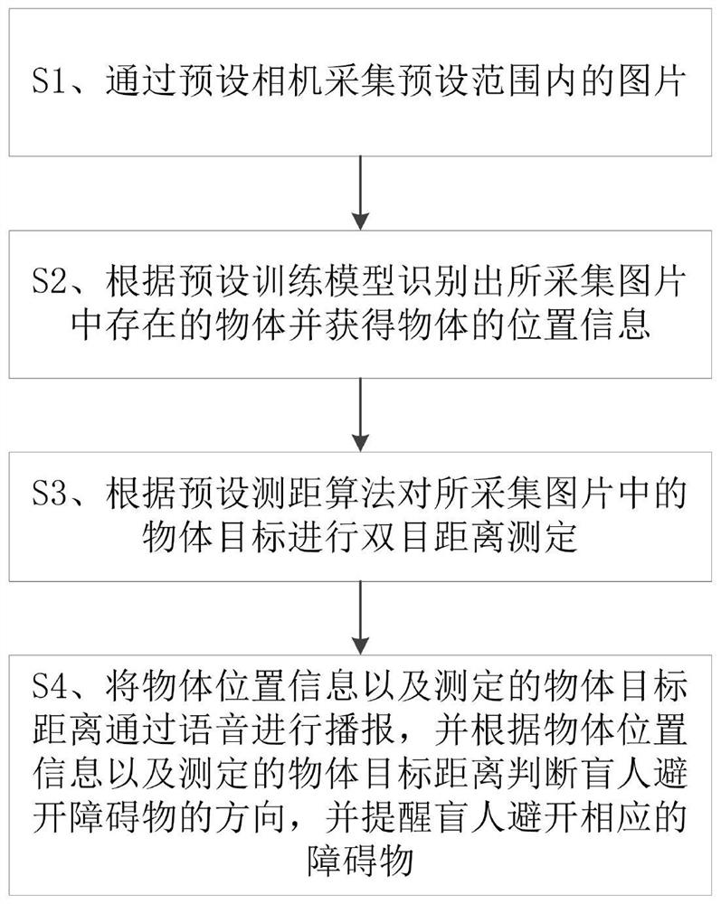 一种基于深度学习的盲人智能避障方法及系统