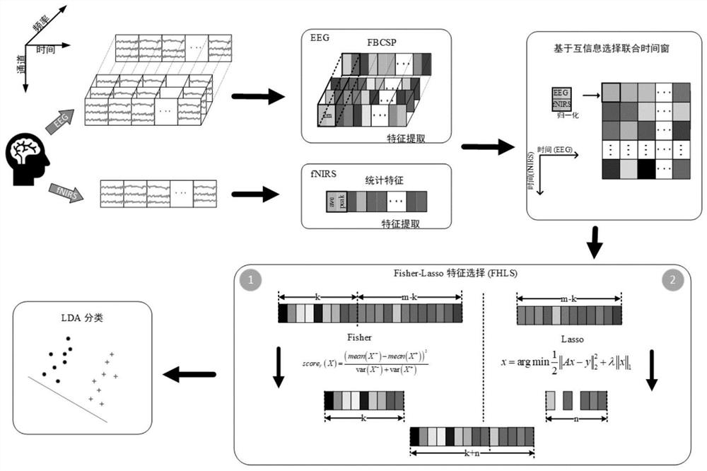 基于FHLS特征选择的多模态BCI时序优化方法