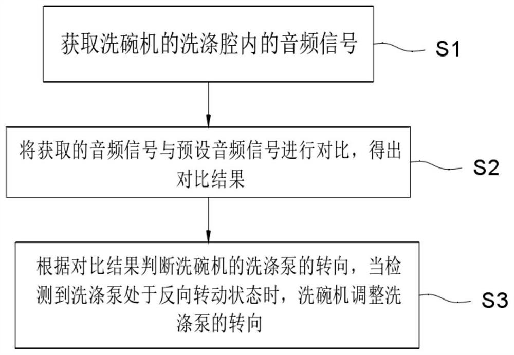 洗碗机的纠偏方法及洗碗机