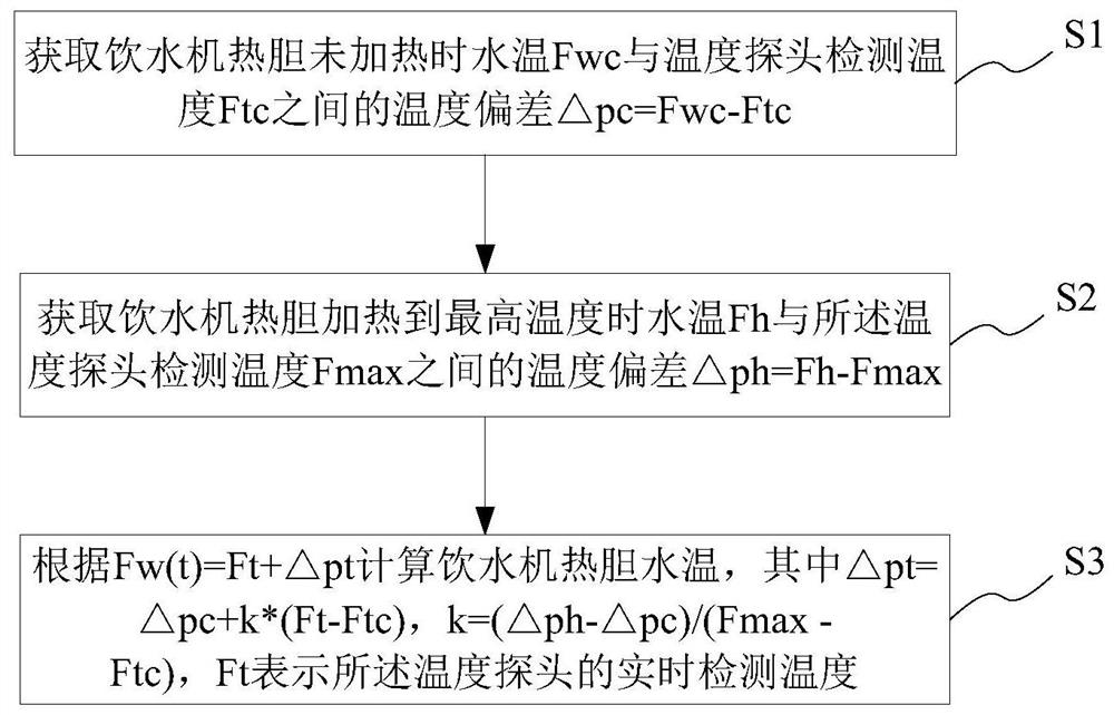 饮水机热胆水温检测方法及系统、存储介质及终端