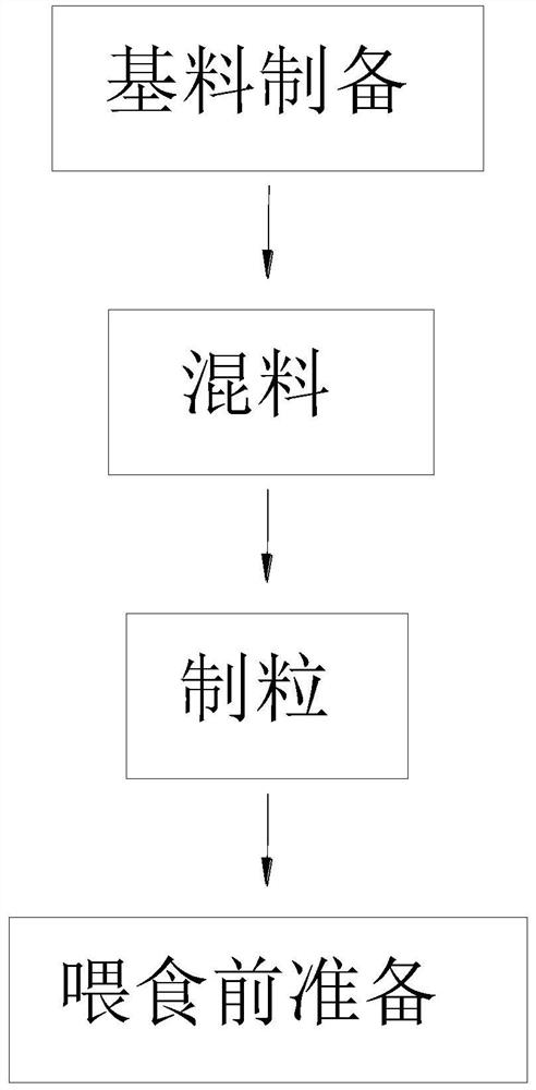 一种提高土鸡蛋产量的饲料及其制作方法