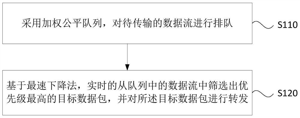 一种低延迟的数据传输方法和装置