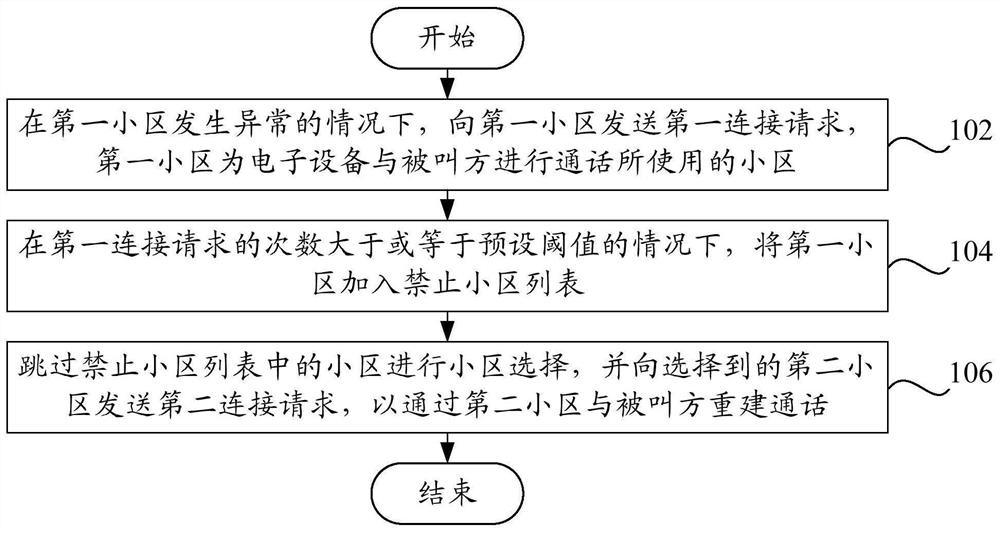 通话建立方法和通话建立装置