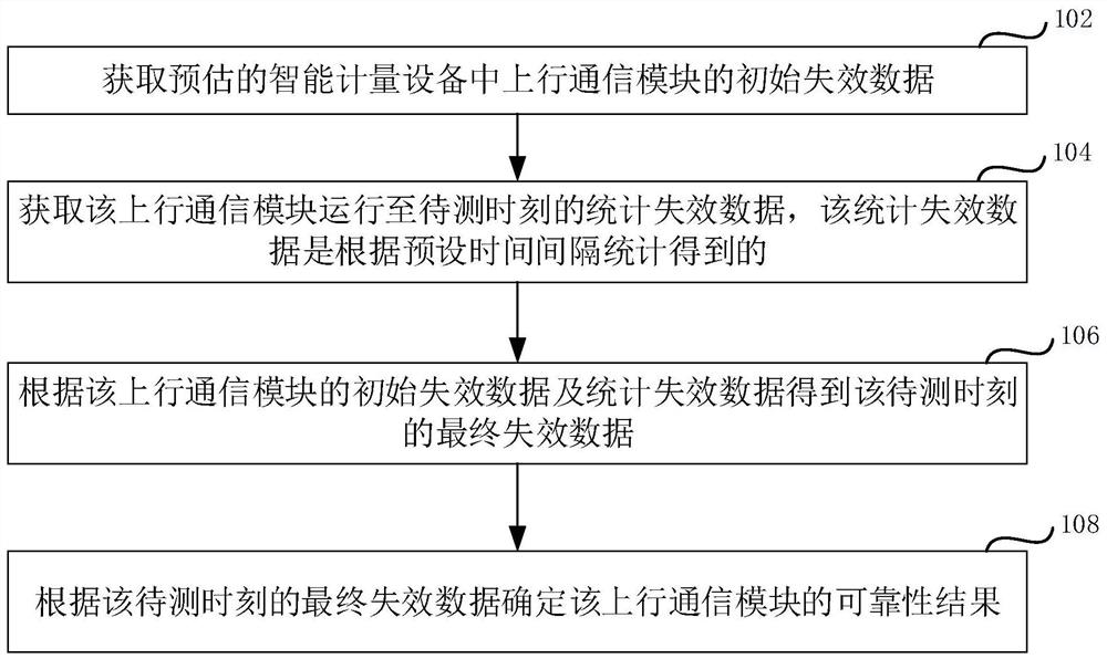 上行通信模块可靠性评估方法、装置、计算机设备