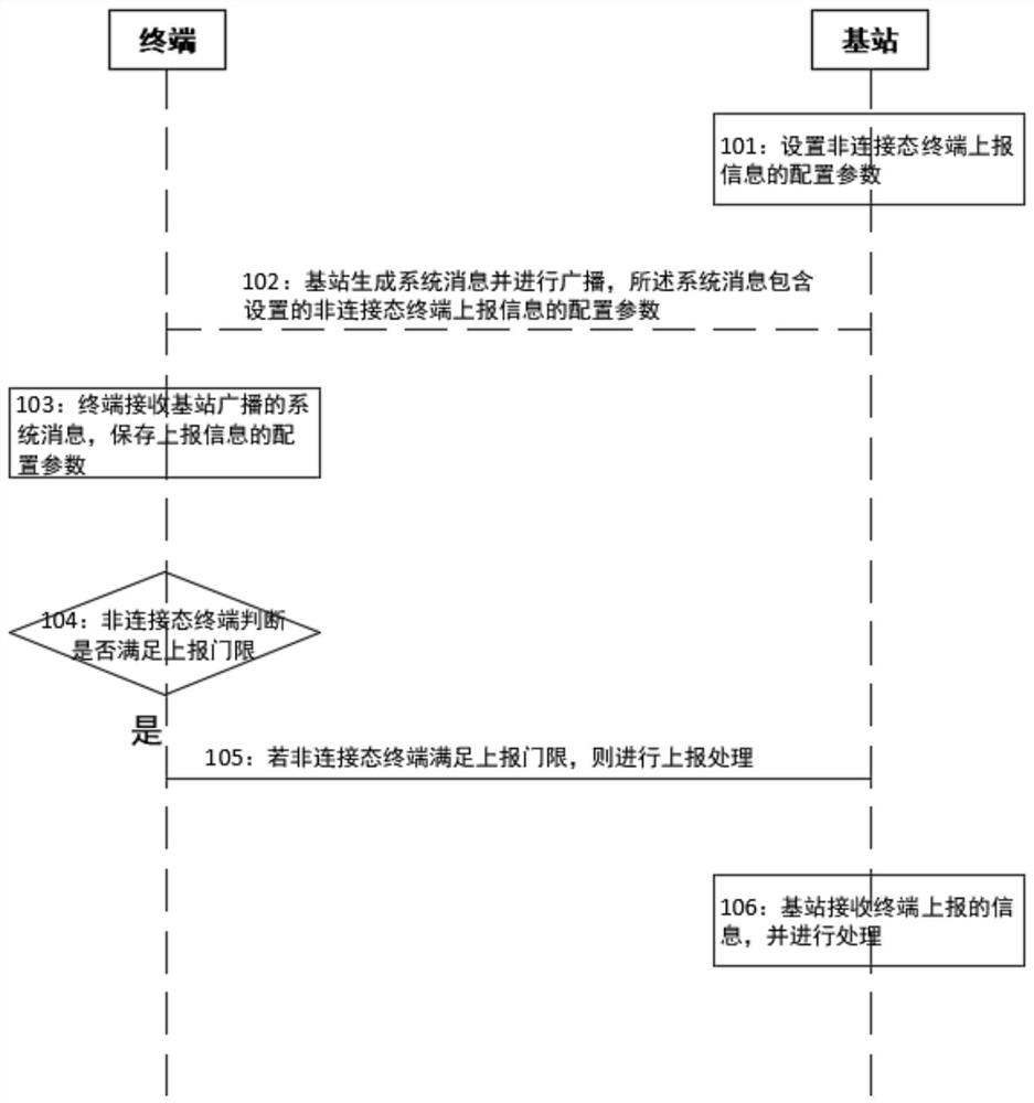 非连接态终端上报信息、检测终端及移动性问题的方法