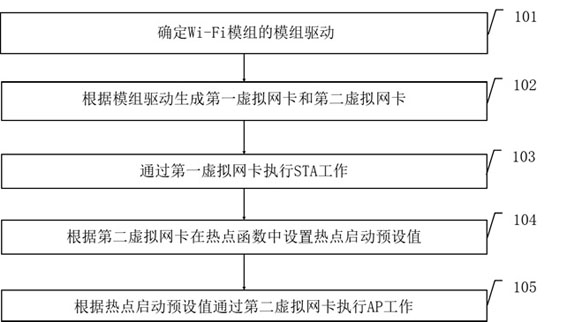 一种单WIFI模块STA和AP同时工作的方法及相关设备