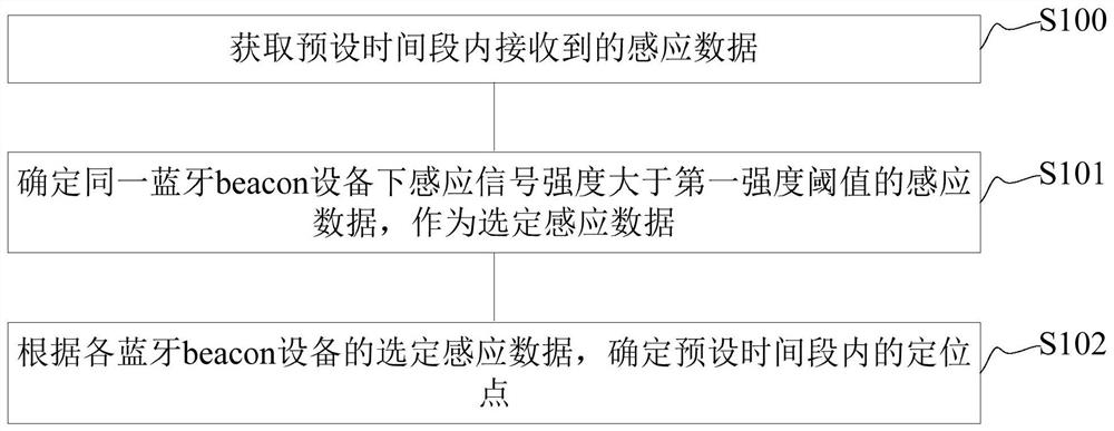 蓝牙感应定位方法及装置