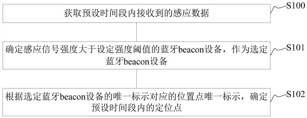 蓝牙定位方法及装置