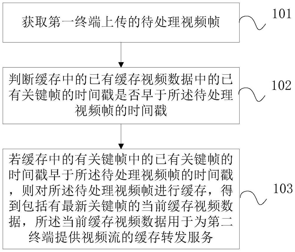 视频帧的缓存方法、转发方法、通信服务器及程序产品