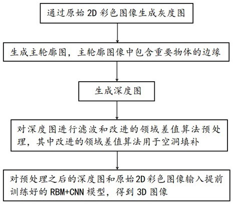 基于静态建筑的2D转3D方法及系统