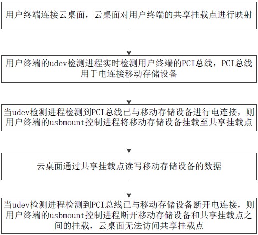 一种移动存储设备的映射方法及其系统