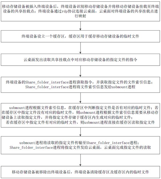 一种移动存储设备数据传输方法