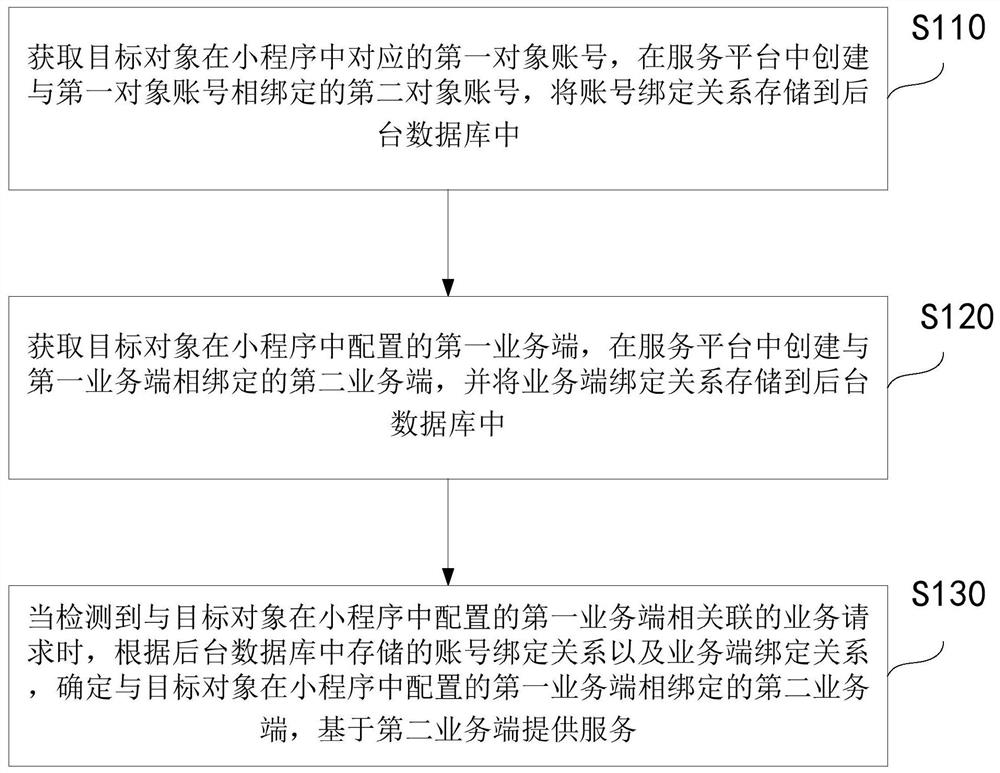 基于小程序实现服务的方法及装置