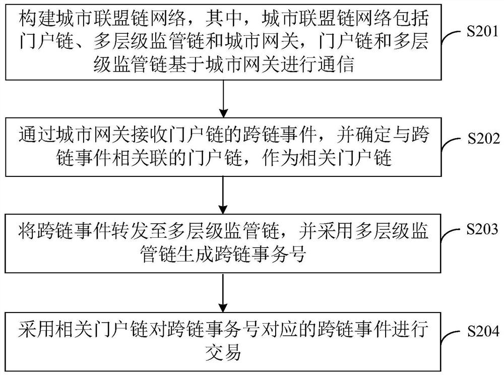 跨链事务处理方法、装置、计算机设备及介质