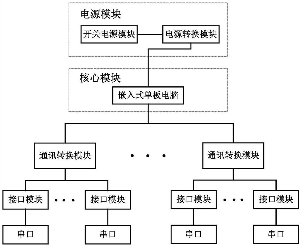 一种多类型通信接口转网络通信设备及其应用方法