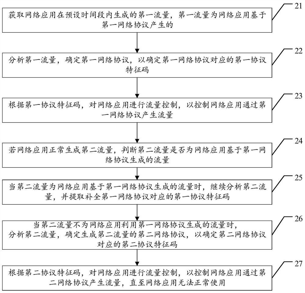 网络流量分类控制方法、装置、服务器及存储介质