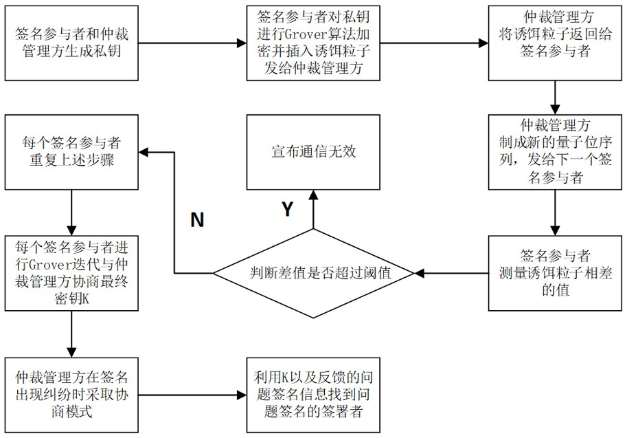 一种基于Grover迭代灵活追踪的仲裁量子签名设计方法