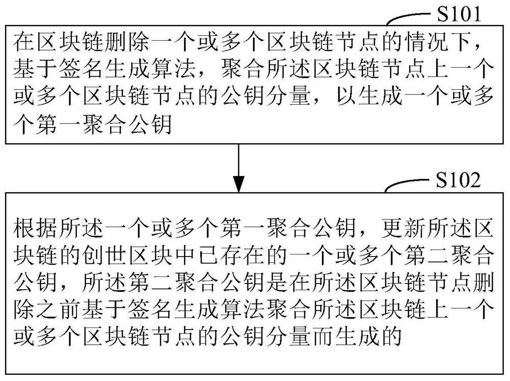 一种数字证书管理方法和装置